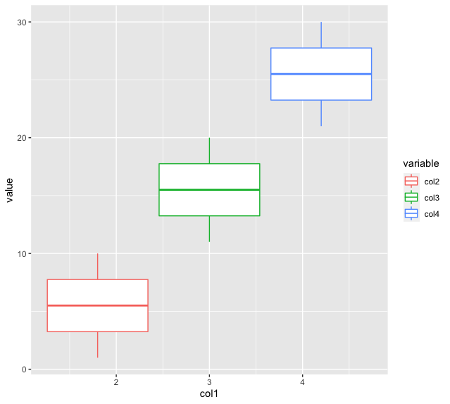 在R中使用ggplot2为连续变量创建boxplot