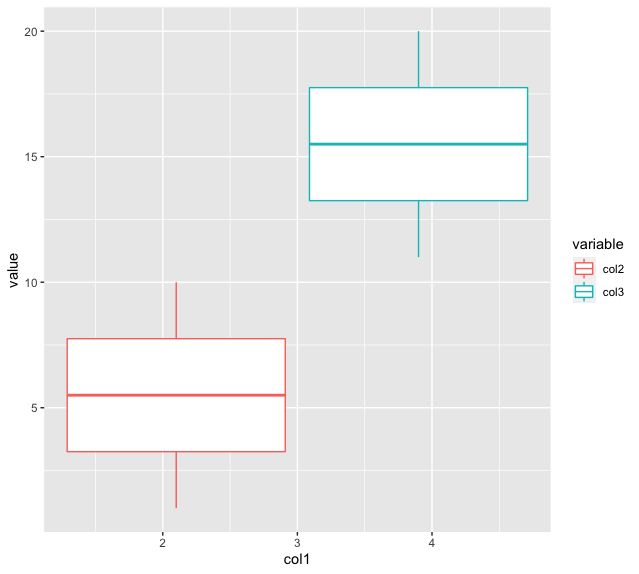 在R中使用ggplot2为连续变量创建boxplot