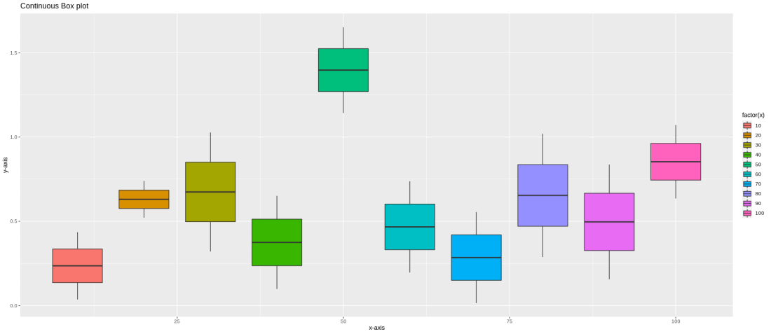 在R中使用ggplot2为连续变量创建boxplot