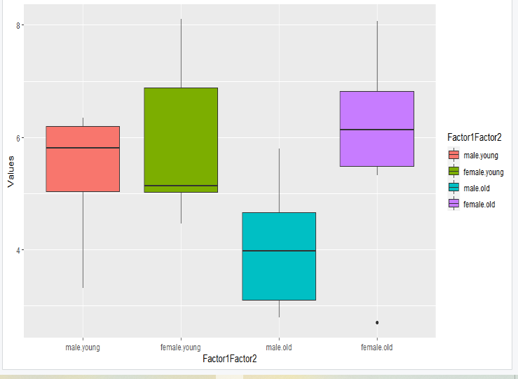 在R中使用ggplot2创建关于两个因素的Bowxplot