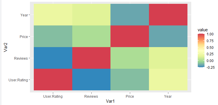 使用ggplot2在R中创建热图