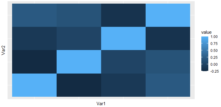 使用ggplot2在R中创建热图