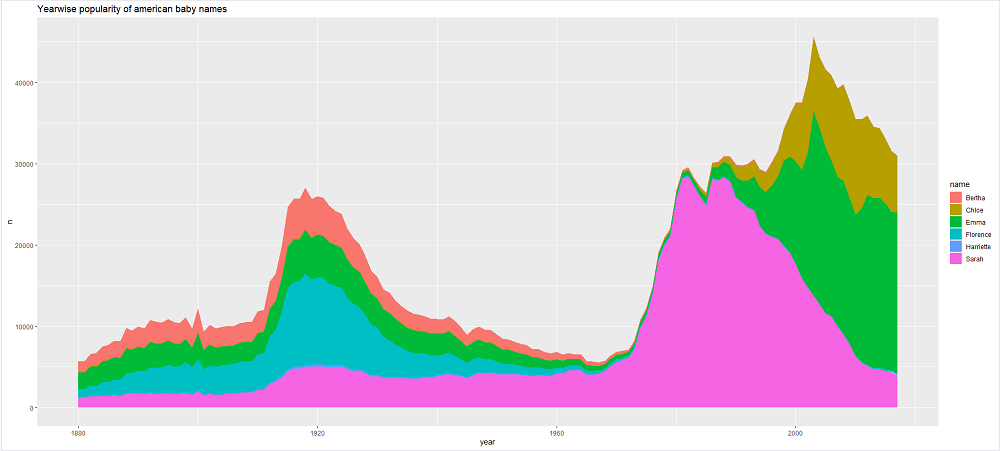 在R中用Plotly创建交互式ggplot2图形