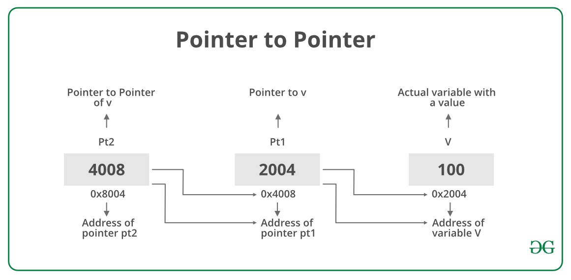 转移指针到指针(双指针)