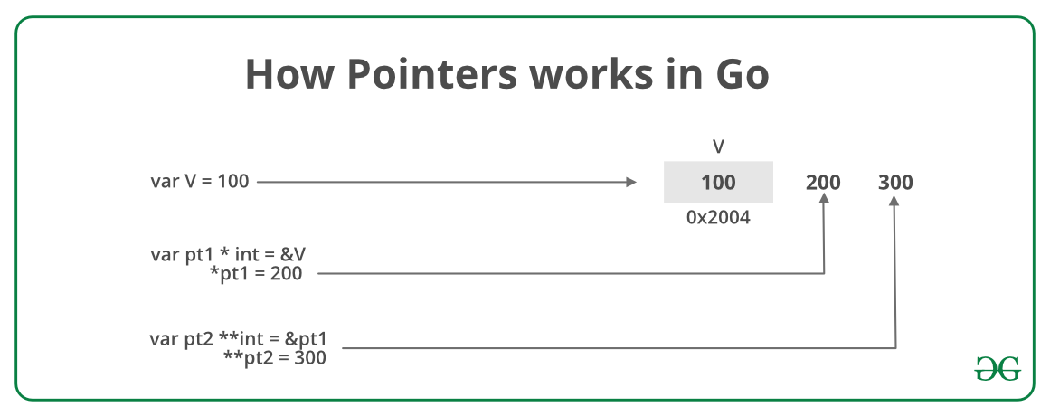 转移指针到指针(双指针)