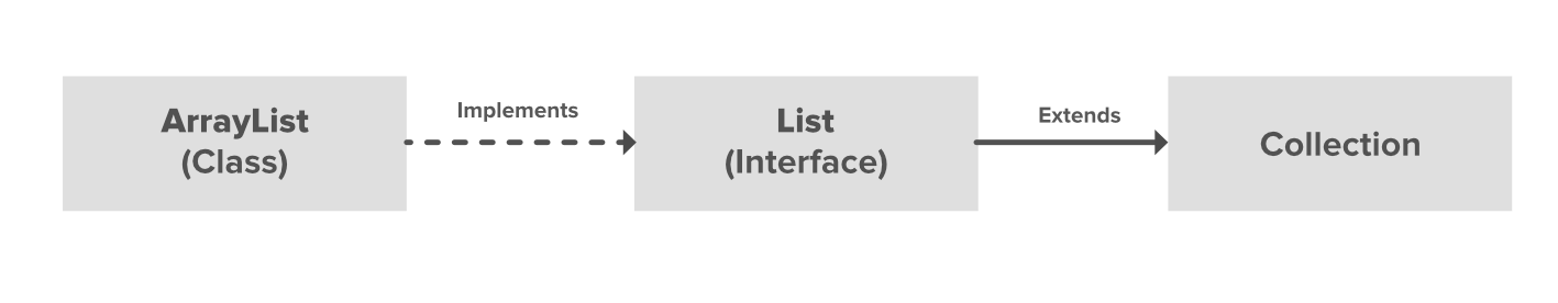Java中的ArrayList
