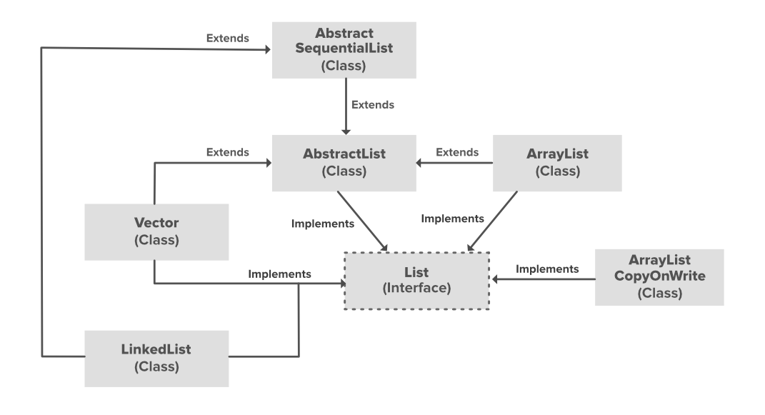 Java中的ArrayList