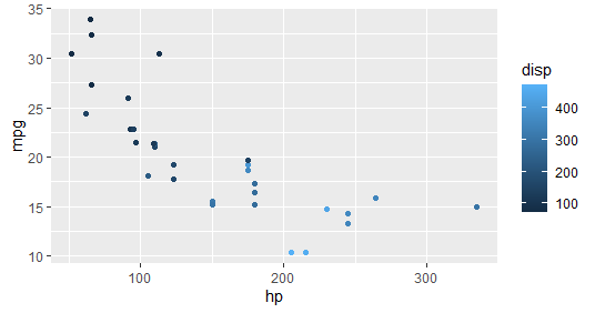 用R和ggplot2实现数据可视化