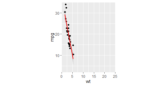 用R和ggplot2实现数据可视化