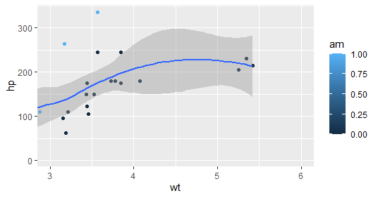 用R和ggplot2实现数据可视化