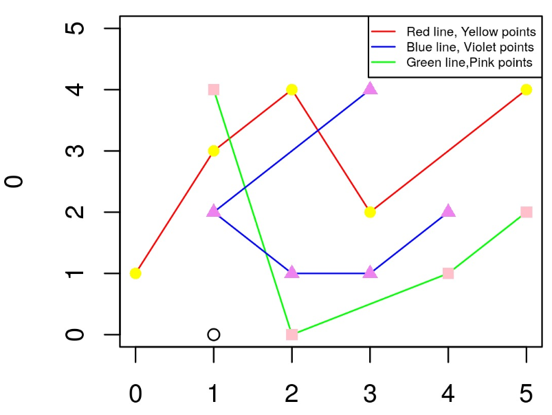 在基础R语言中绘制不同颜色的点和线的图例