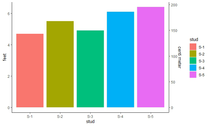 在R中绘制每边有两个Y轴和不同刻度的ggplot2图