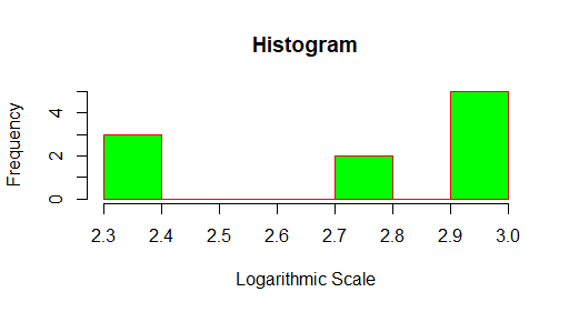 用R语言绘制对数直方图