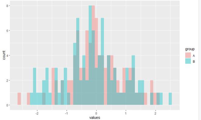 用R语言中的ggplot2包绘制多个叠加的直方图