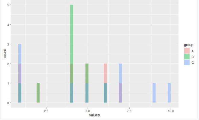 用R语言中的ggplot2包绘制多个叠加的直方图