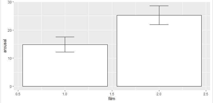 在R中使用ggplot2的误差条