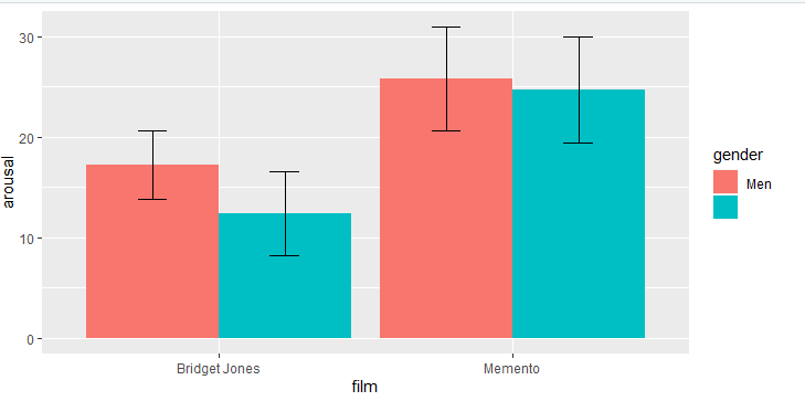 在R中使用ggplot2的误差条