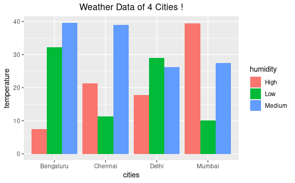 ggplot2中的分组、叠加和叠加百分比条形图