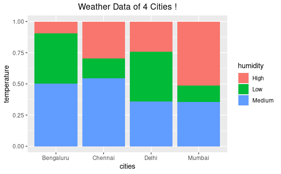 ggplot2中的分组、叠加和叠加百分比条形图