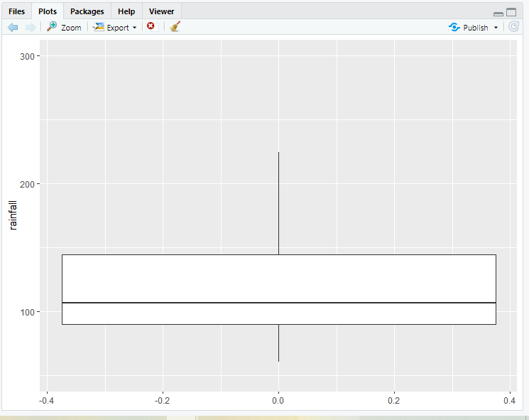 忽略R语言中ggplot2 Boxplot中的异常值