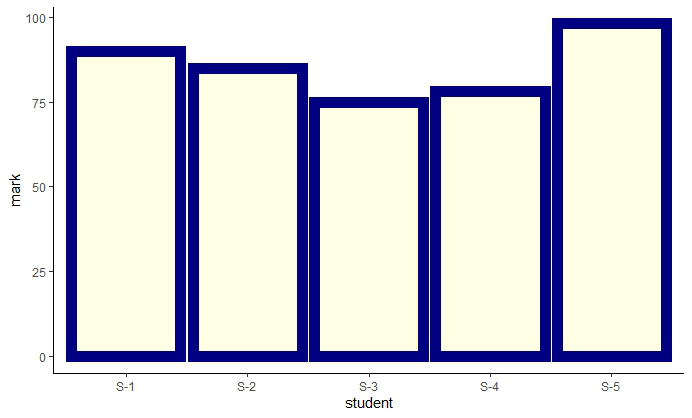在R语言中增加ggplot2绘图的边界线厚度