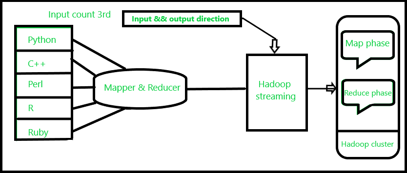 Hadoop和R编程语言的整合