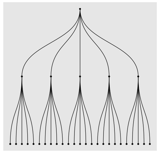 用R和ggraph绘制树形图的介绍