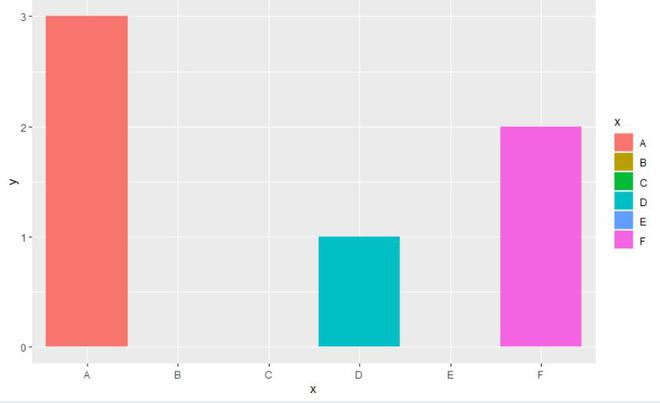 在R语言中保持ggplot2条形图中未使用的因子水平
