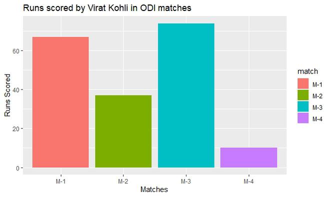 在R语言中使用ggplot2修改坐标轴、图例和绘图标签