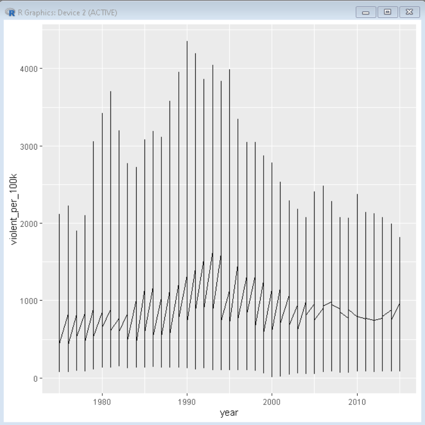 用R语言中的ggplot2绘制多线图或时间序列图