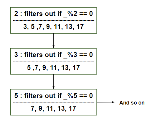埃拉托希尼的筛子