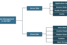 ASP.NET中的状态管理|极客教程