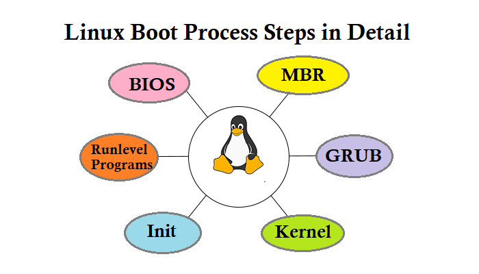 Linux启动过程的逐步解释