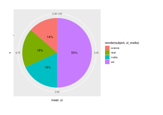 使用ggplot2绘制饼状图，有特定的顺序和百分比注释