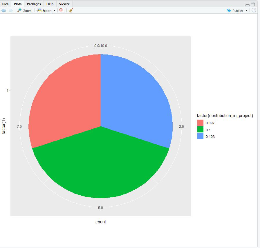 使用ggplot2在R中绘制饼图