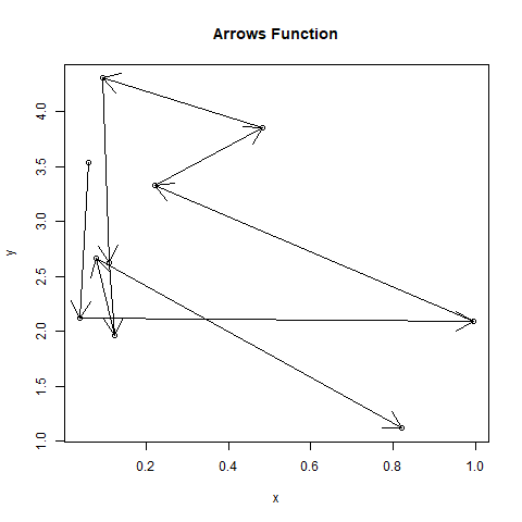 在R语言编程中绘制图形中各点之间的箭头 - arrows函数