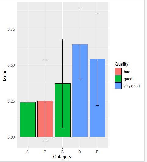 在R中使用ggplot2绘制平均值和标准偏差图