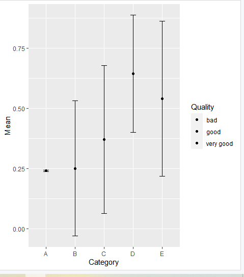 在R中使用ggplot2绘制平均值和标准偏差图