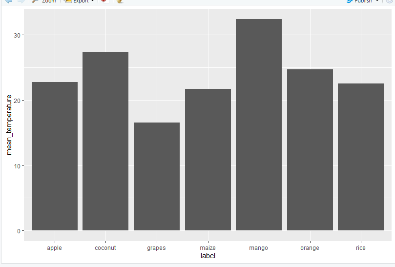 在R中使用ggplot2绘制平均值和标准偏差图