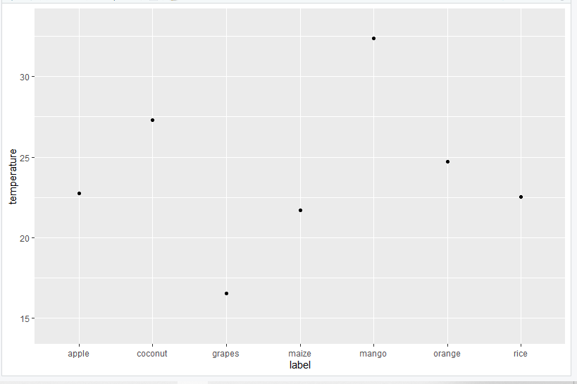 在R中使用ggplot2绘制平均值和标准偏差图