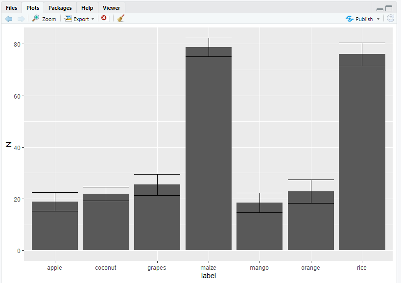 在R中使用ggplot2绘制平均值和标准偏差图