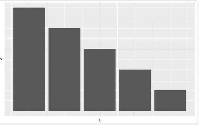 在R语言中使用ggplot2删除坐标轴标签