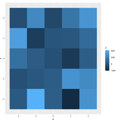 在R语言中，将ggplot2颜色梯度扩展到数据之外的范围