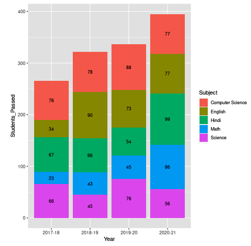 在R语言的ggplot2中显示堆积条形图上的数据值 在R语言的ggplot2中显示堆积条形图上的数据值