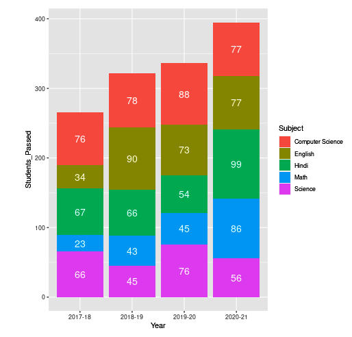 在R语言的ggplot2中显示堆积条形图上的数据值 在R语言的ggplot2中显示堆积条形图上的数据值
