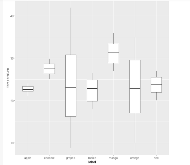 R语言中ggplot2中boxplots之间的间距