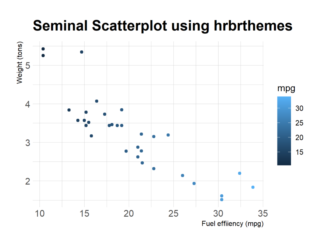 ggplot2中的主题