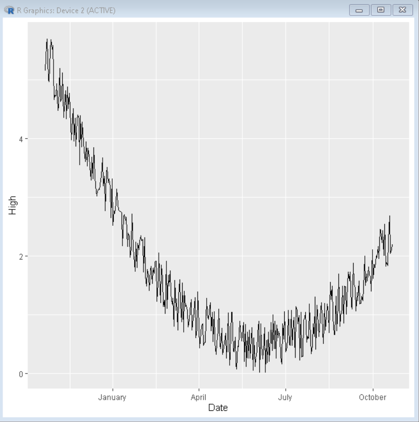 用R语言中的ggplot2实现时间序列的可视化