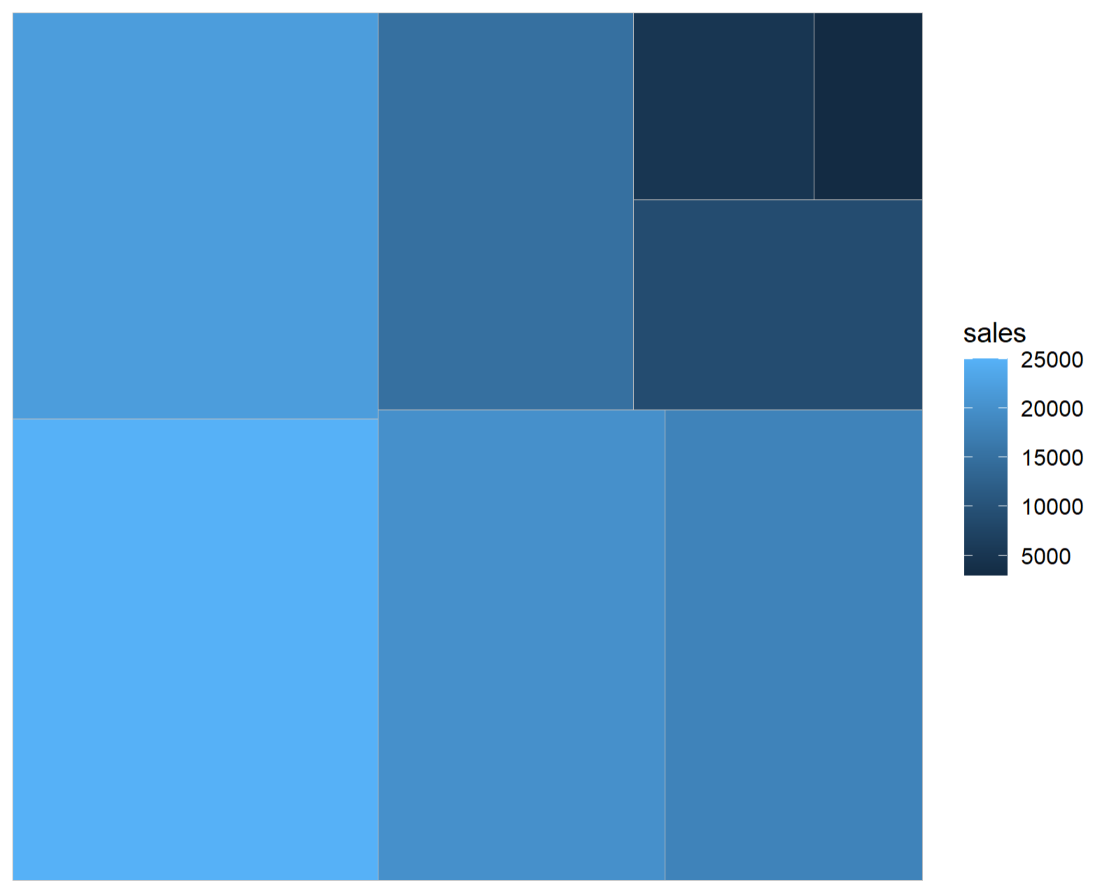 在R语言中使用ggplot2和treemapify绘制树状图