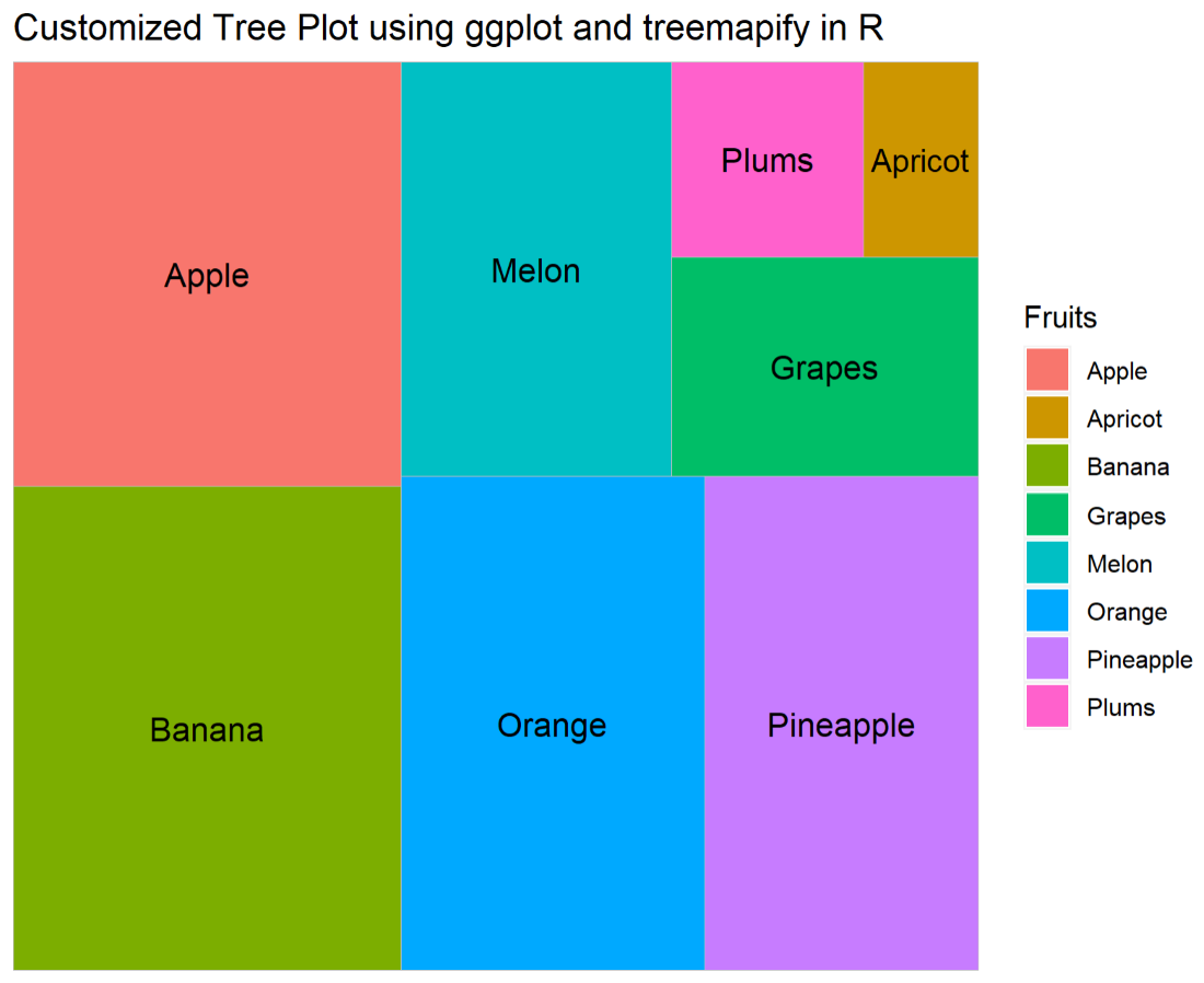 在R语言中使用ggplot2和treemapify绘制树状图